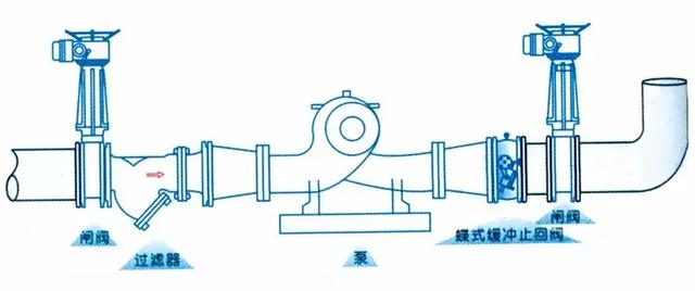 止回閥到底應(yīng)該安裝在什么位置？你裝對了嗎？